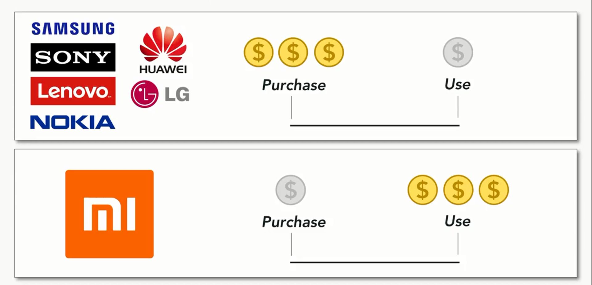 Xiomi Business model