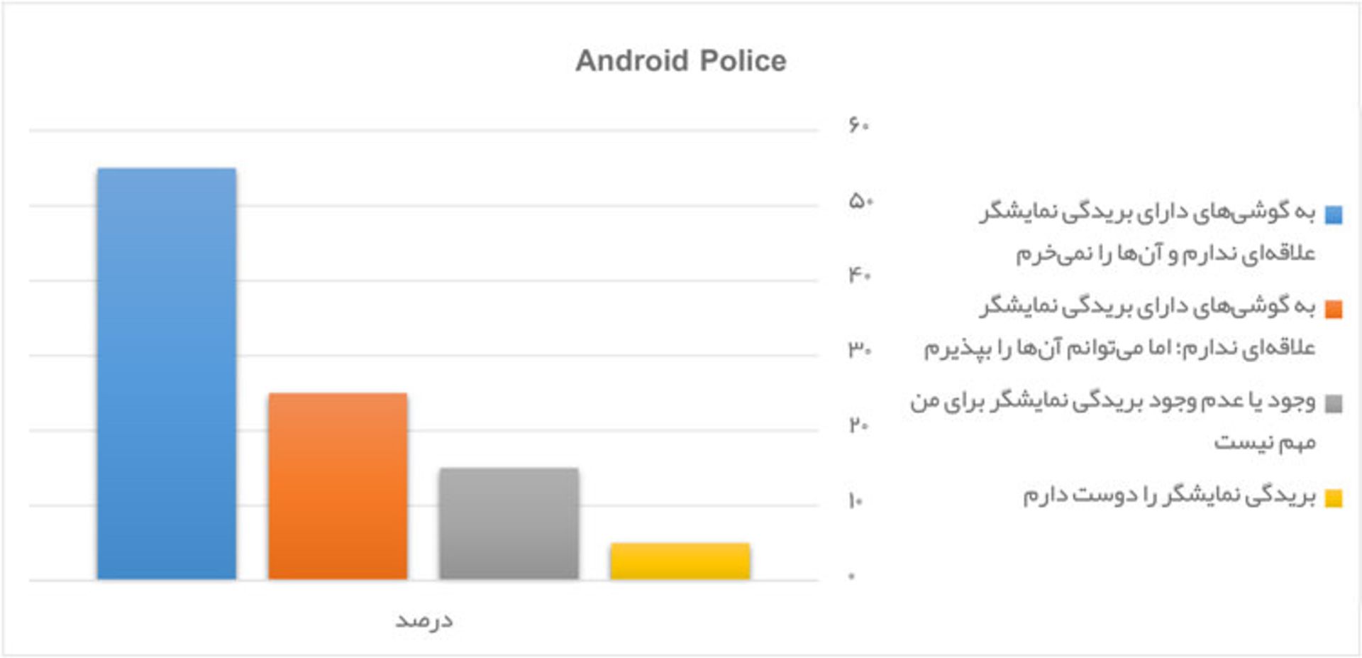 نظرسنجی ناچ اندروید پلیس / Android Police Notch Poll