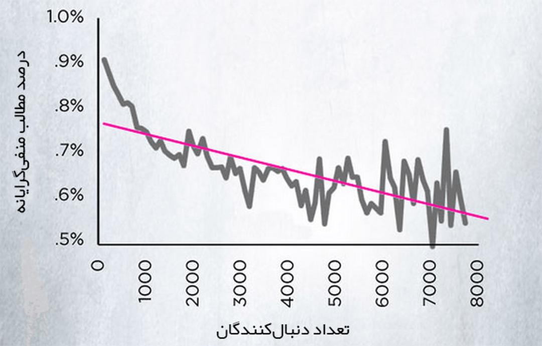 مطالب منفی / Negative Updates