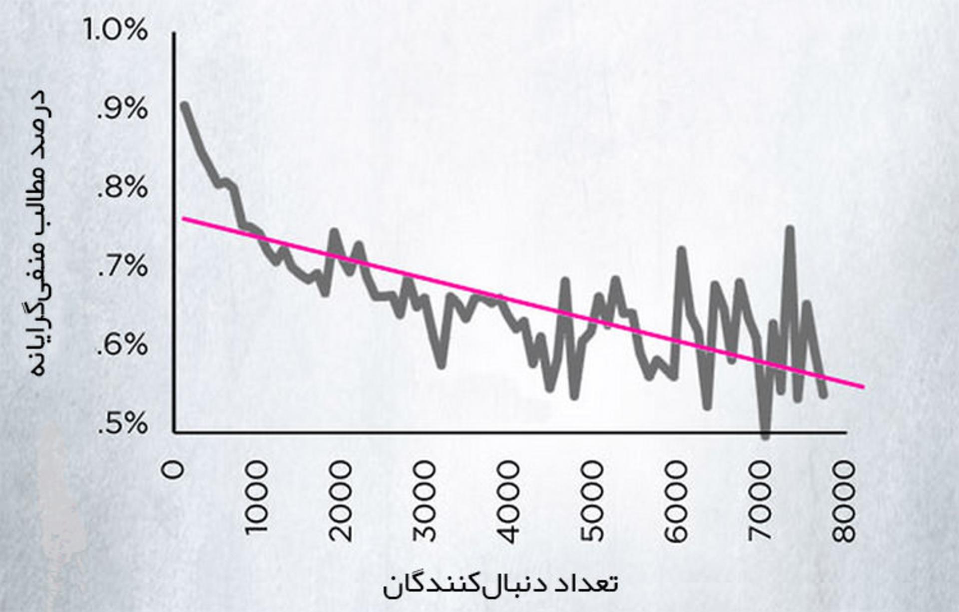 مطالب منفی / Negative Updates