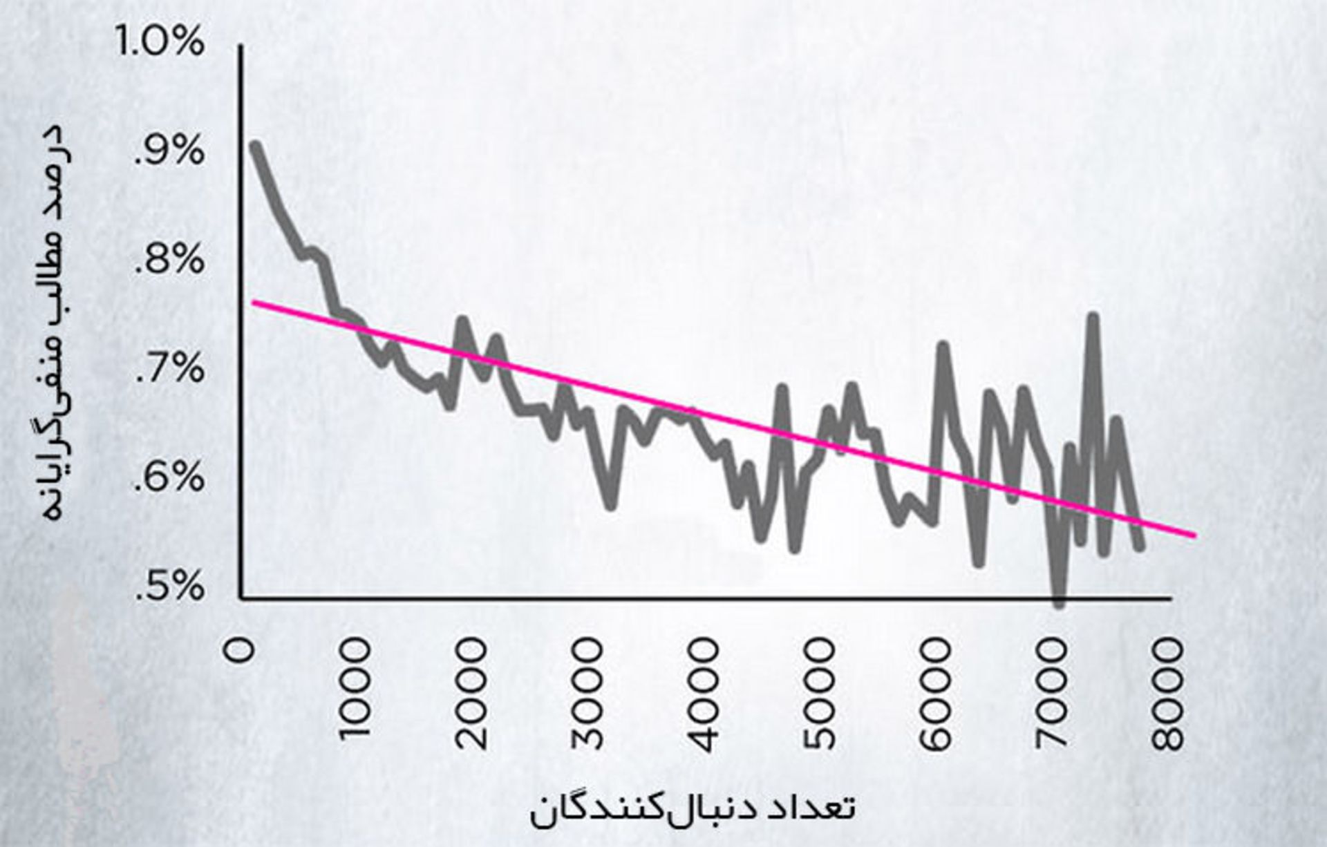مطالب منفی / Negative Updates