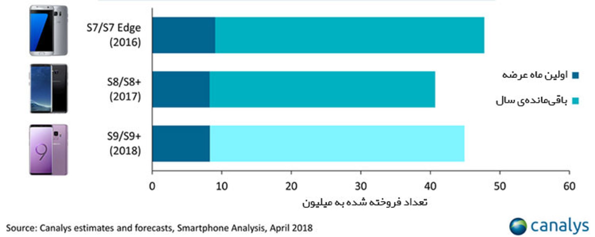 مقایسه فروش گلکسی اس ۷، ۸ و ۹ / Galaxy S7, S8, & S9 Sales