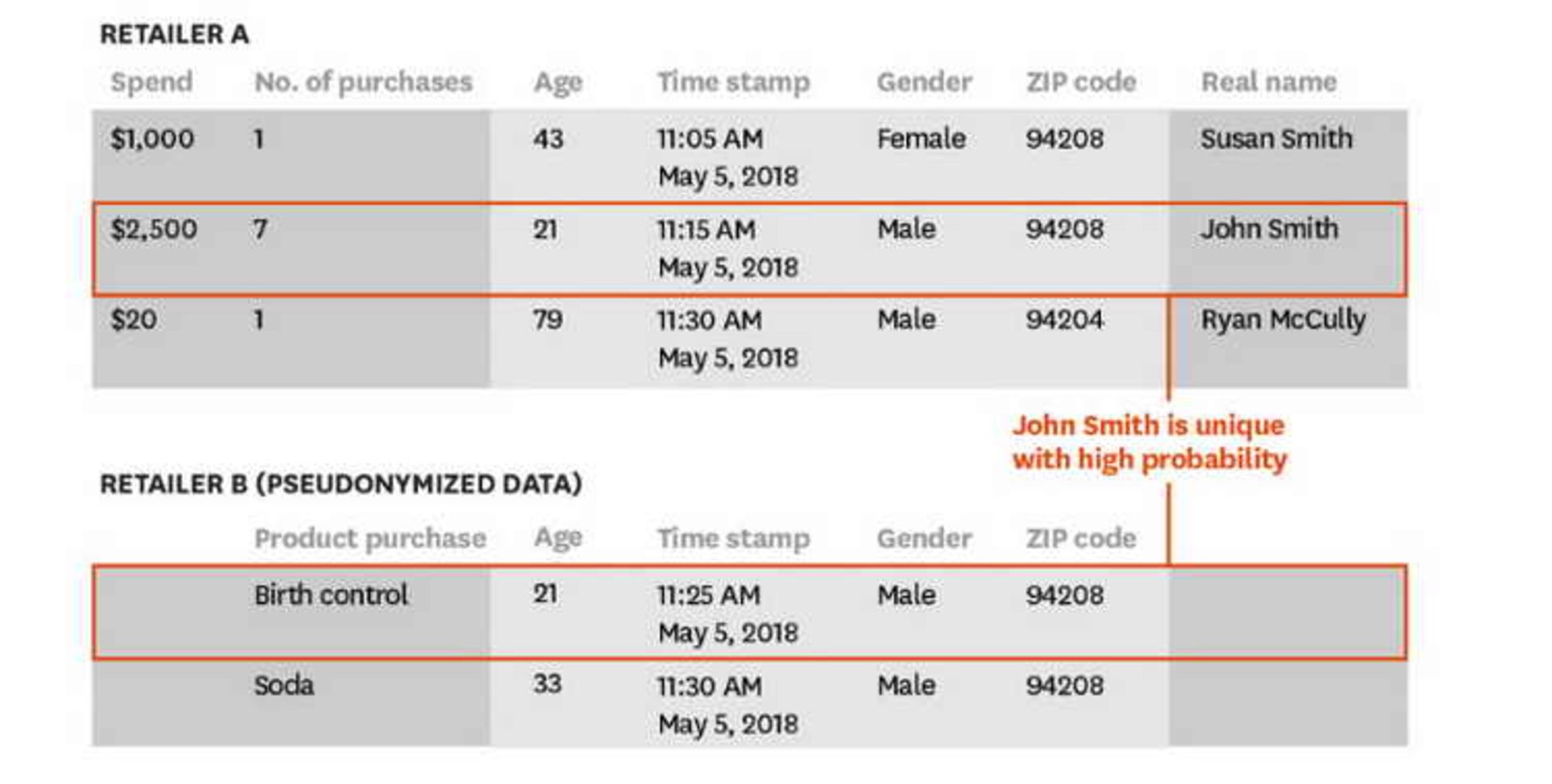 Protecting Customers’ Privacy