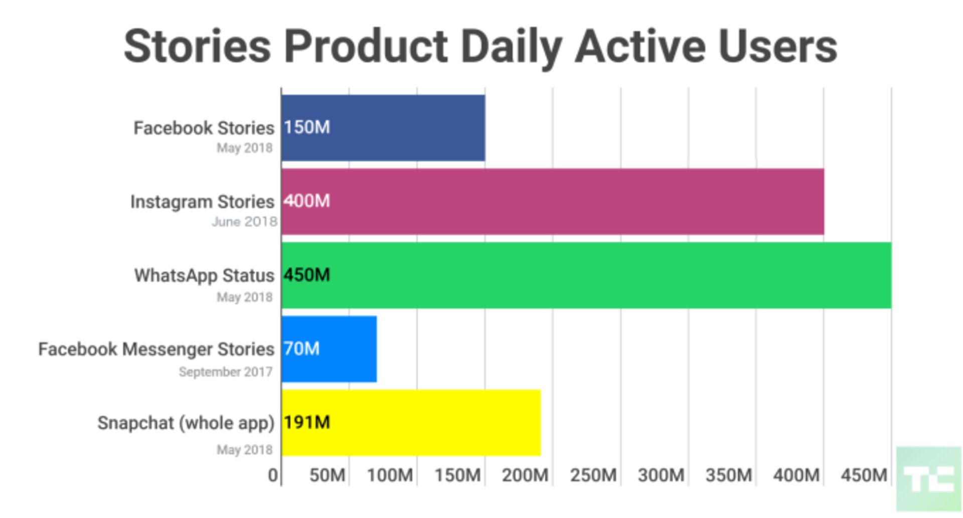 Instagram-Stories-400-Million-Daily-Users-Facebook-WhatsApp-Messenger-Snapchat