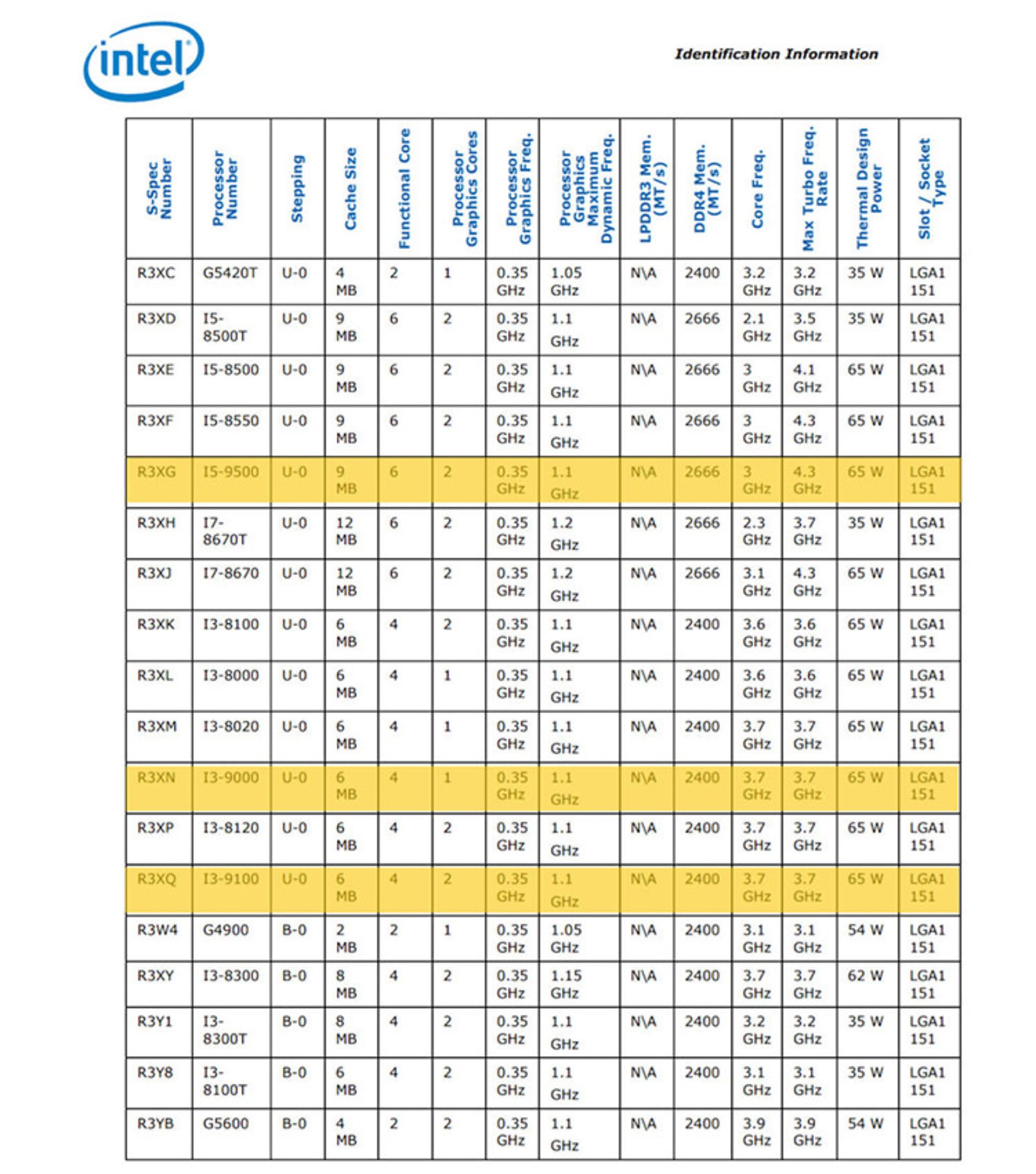 پردازنده کافی لیک سری ۹۰۰۰/نسل نهم اینتل