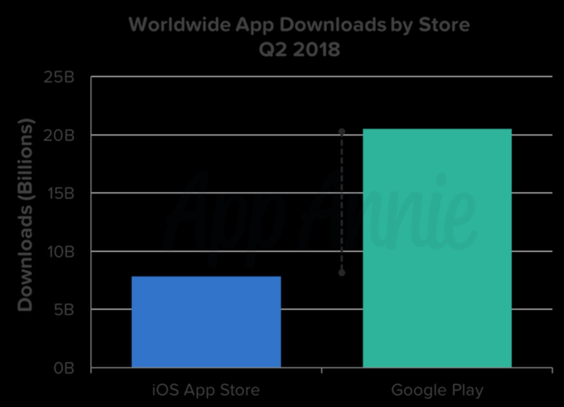 نمودار اختلاف دانلود اندروید و ios