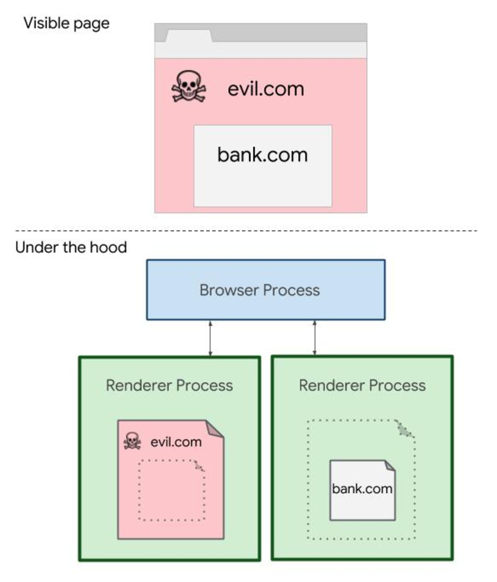 google chrome security/گوگل کروم