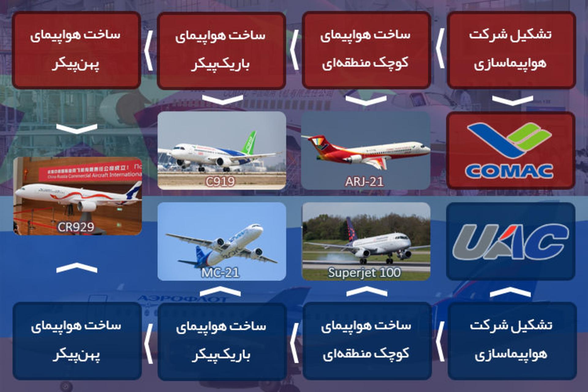 صنعت هوانوردی روسیه و چین / China & Russia Aviation Industries