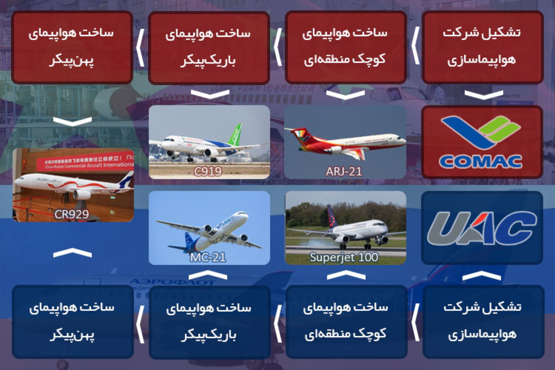 صنعت هوانوردی روسیه و چین / China & Russia Aviation Industries