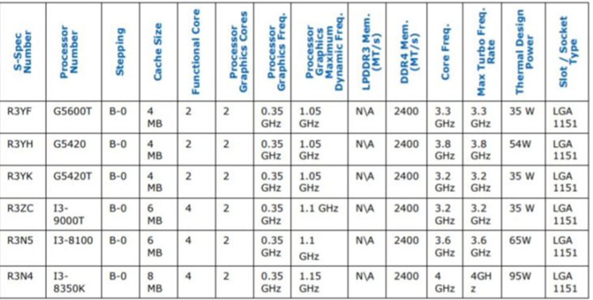 پردازنده کافی لیک سری ۹۰۰۰/نسل نهم اینتل