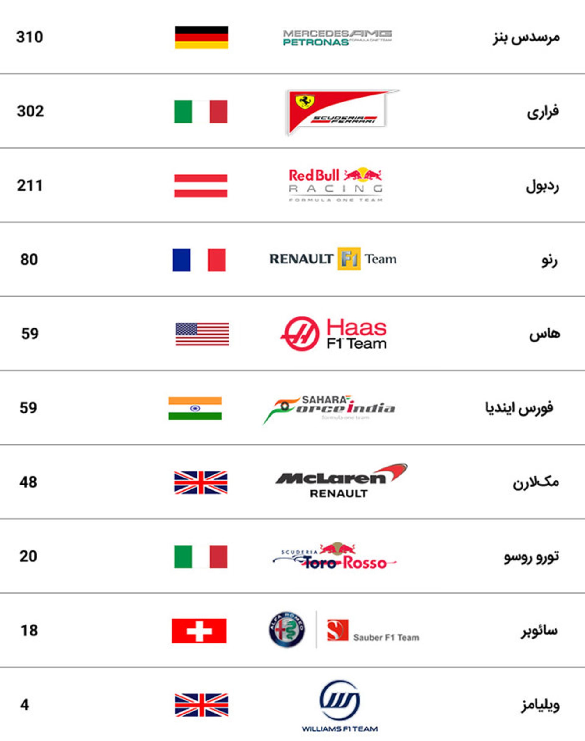 رده بندی تیم ها فرمول یک گرندپری آلمان