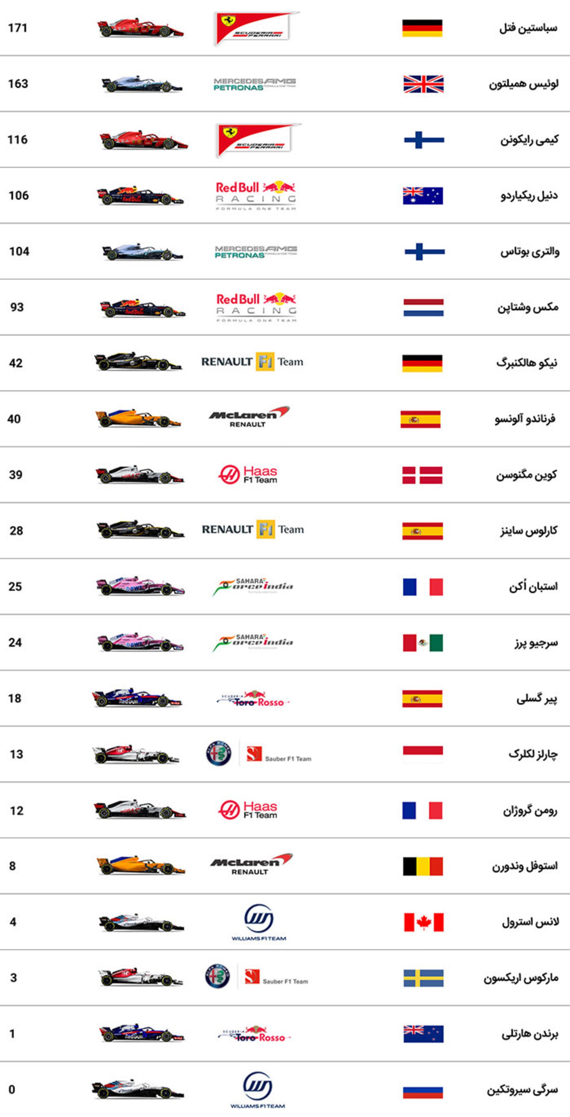 رده‌بندی راننده‌های فرمول یک گرندپری بریتانیا 2018