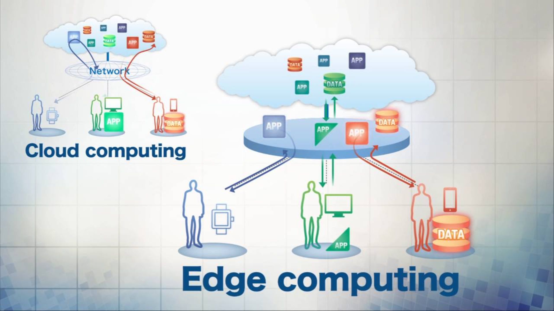 رایانش مرزی اج edge computing