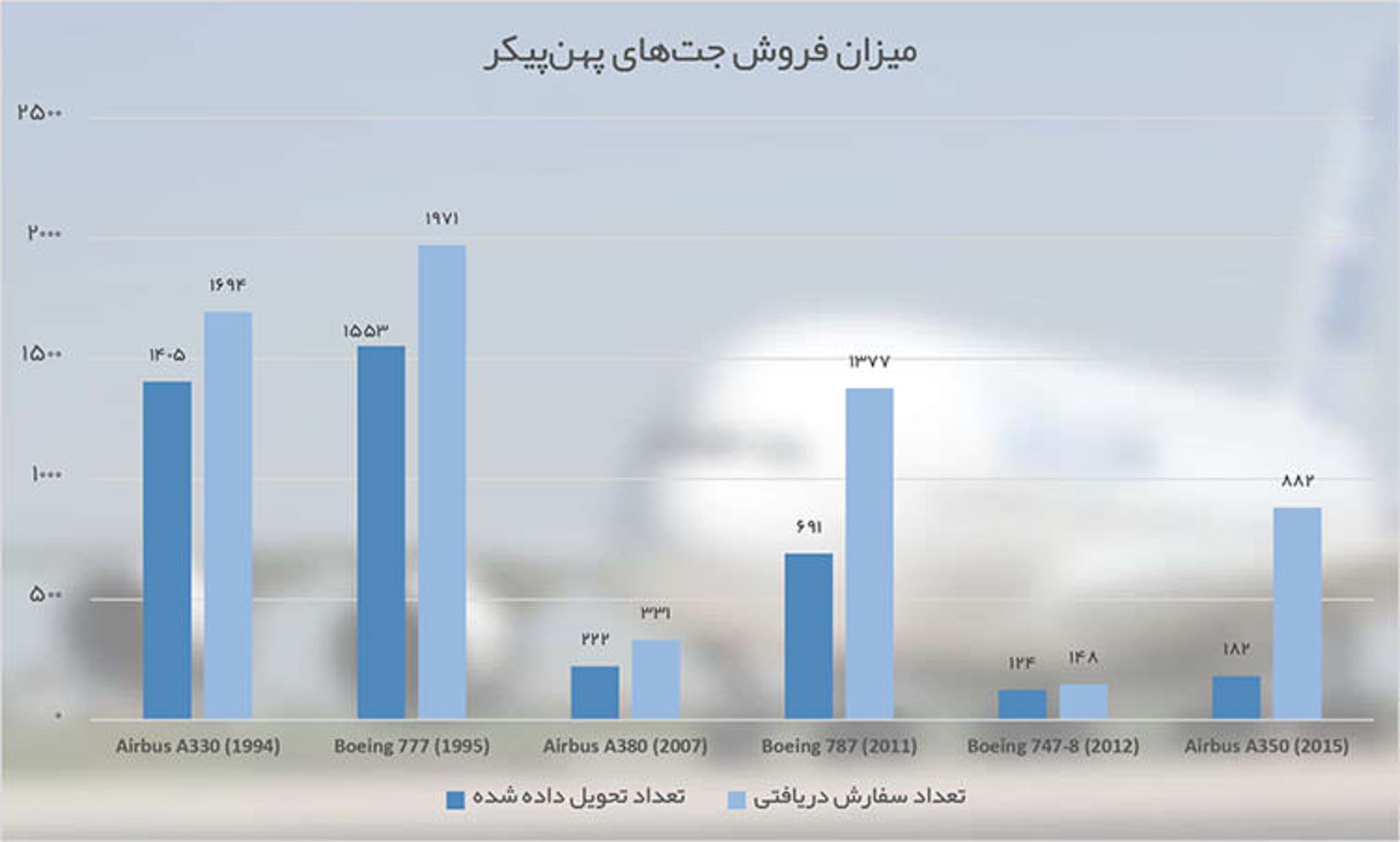 نمودار هواپیماهای پهن‌پیکر / Wide-Body Aircraft Chart