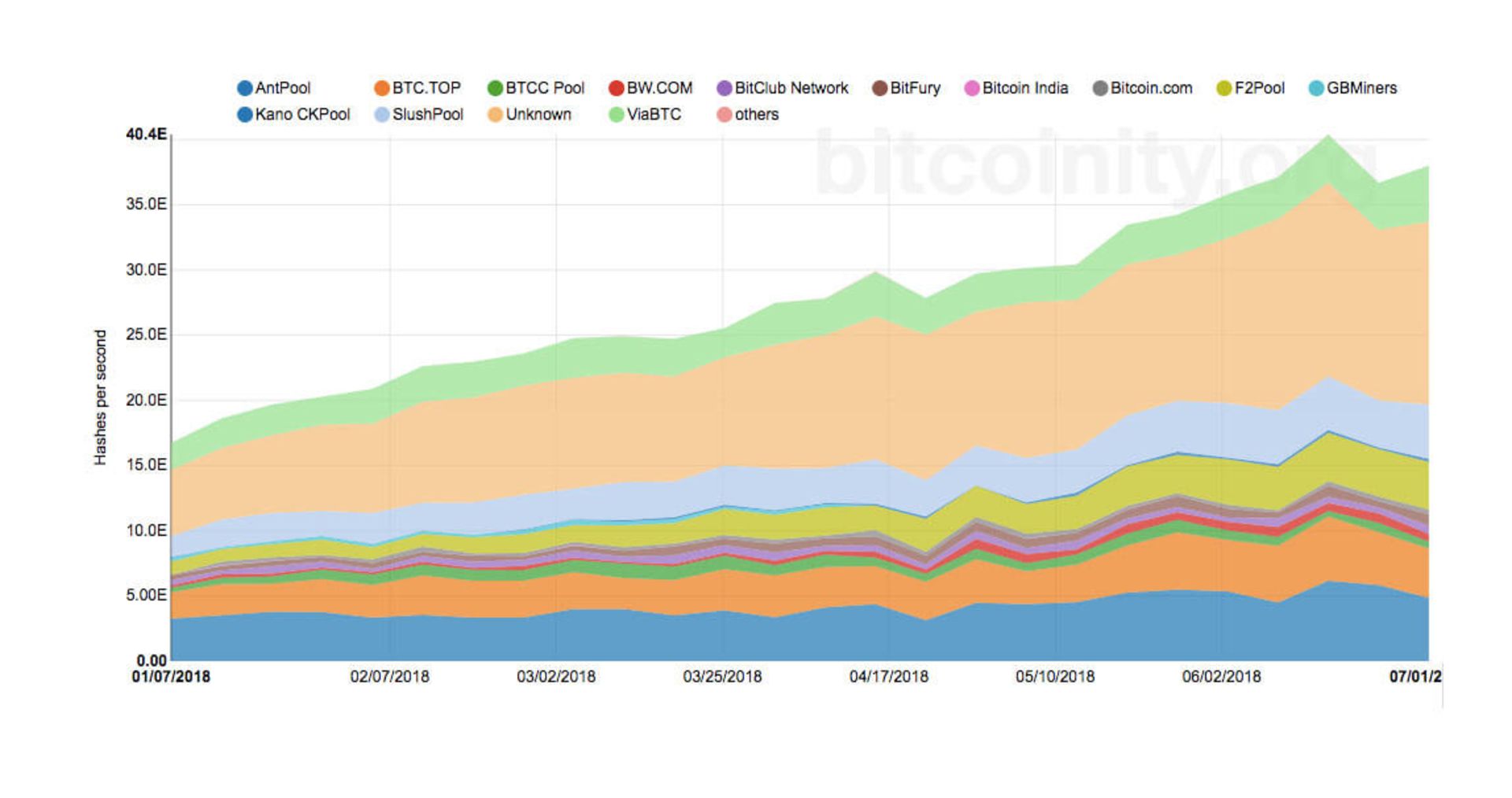 نرخ هش بیت کوین