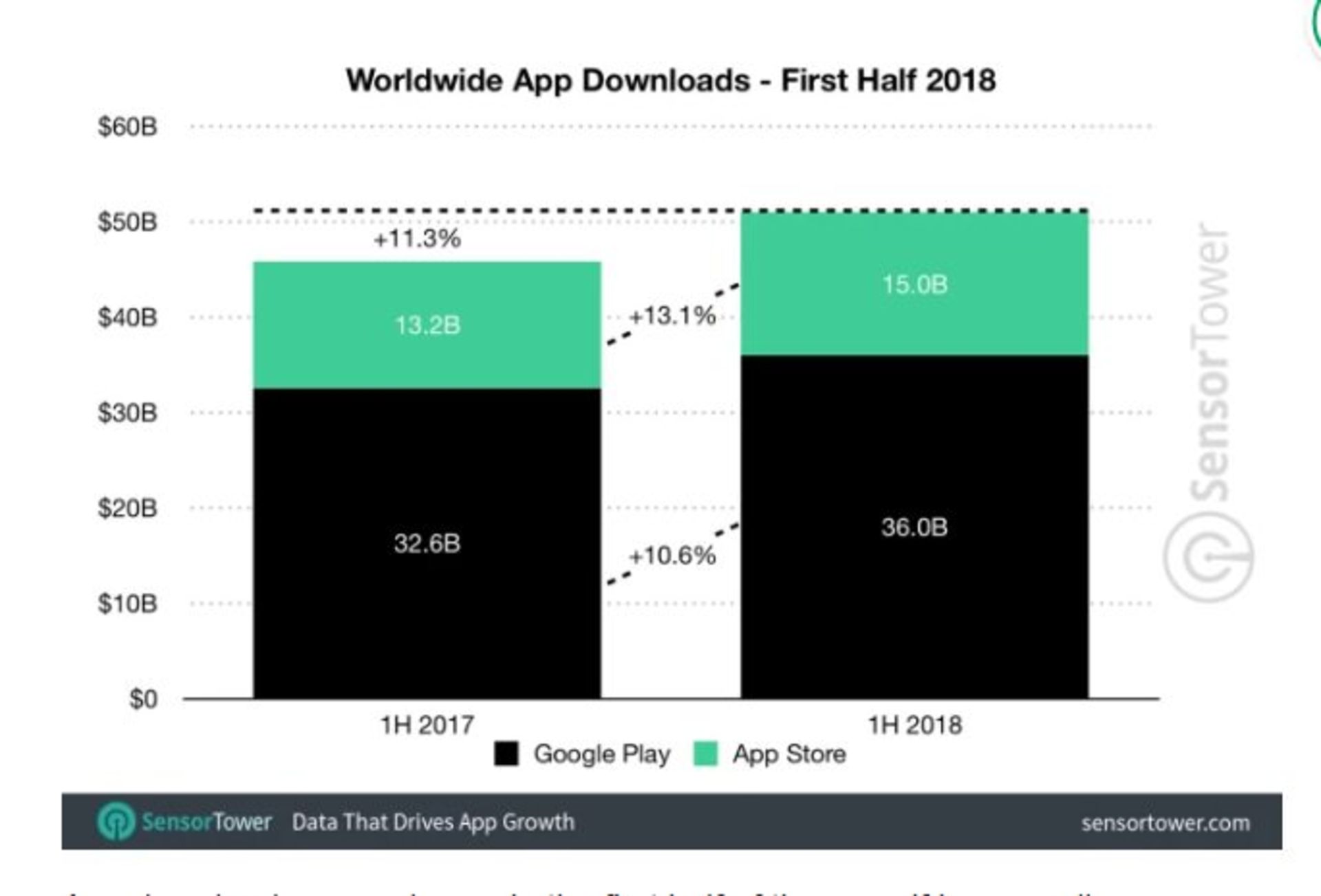 آمار دانلود اپلیکیشن‌ها