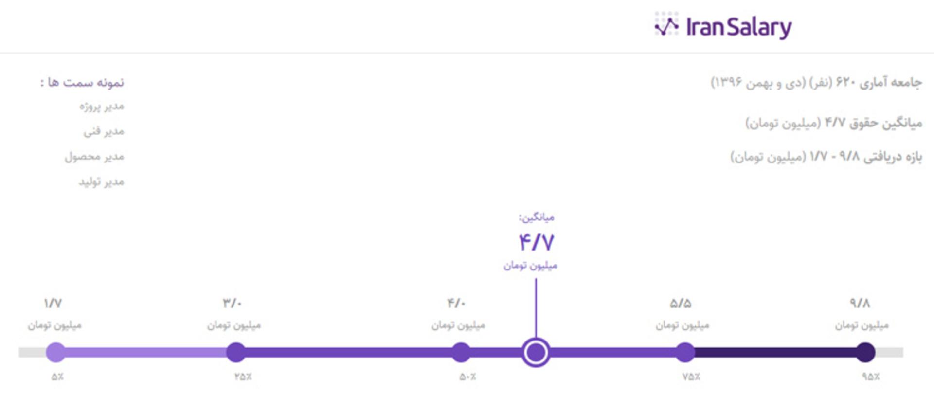 میانگین درآمد توسعه نرم افزار در ایران