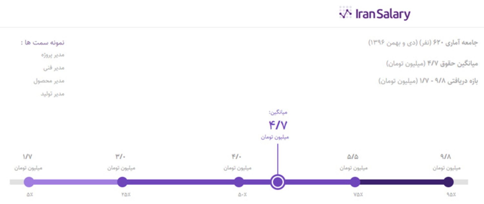 میانگین درآمد توسعه نرم افزار در ایران
