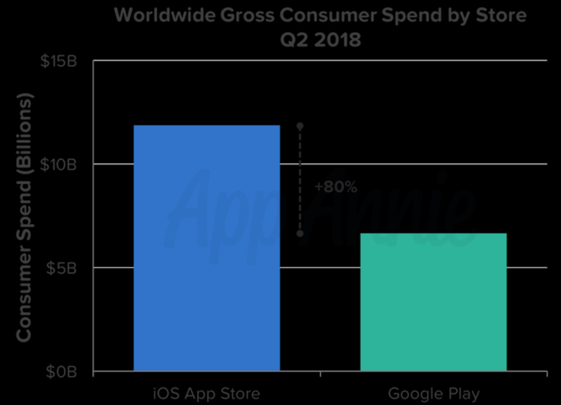 نمودار افزایش درصد خرید درون برنامه‌ای