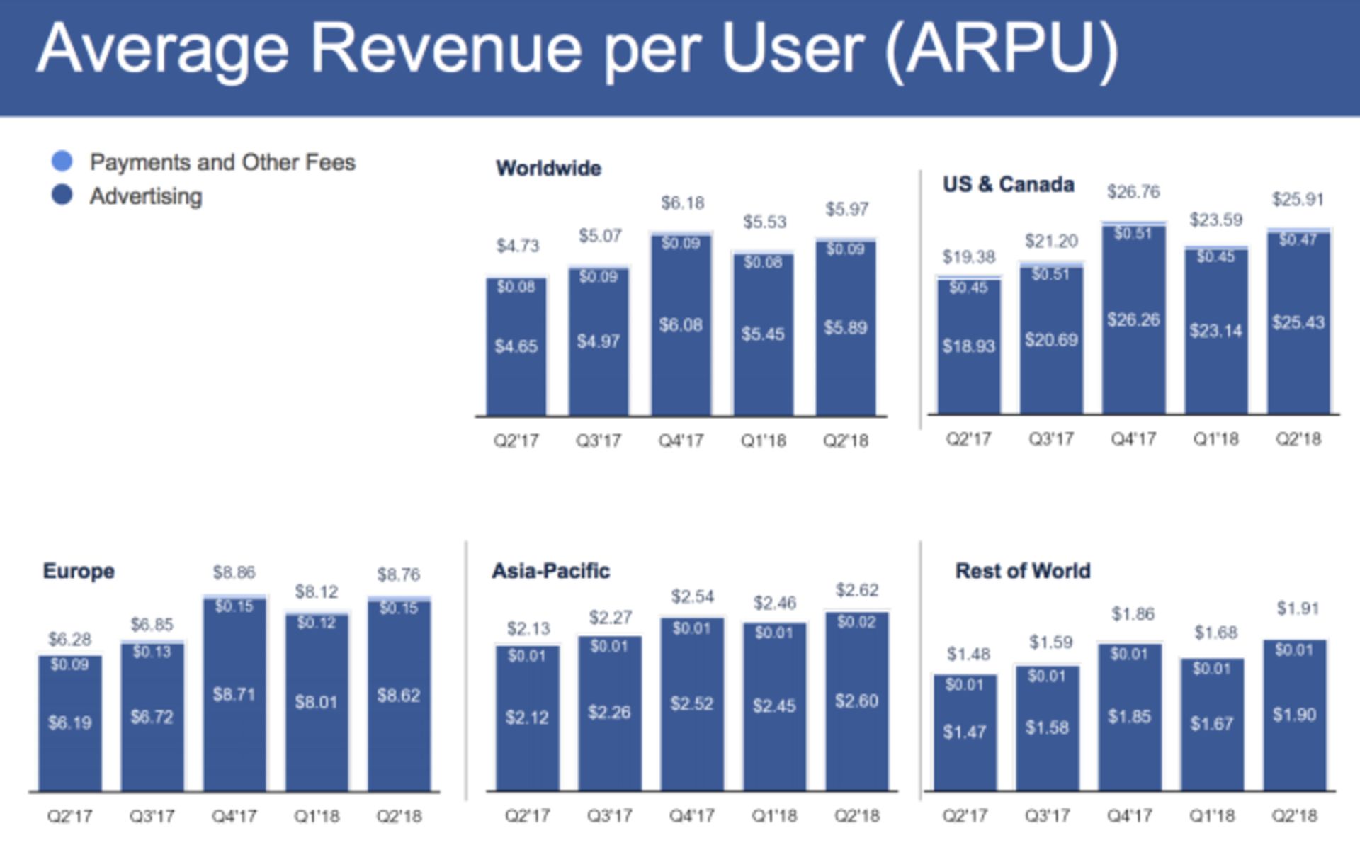 Facebook-ARPU-Q2-2018