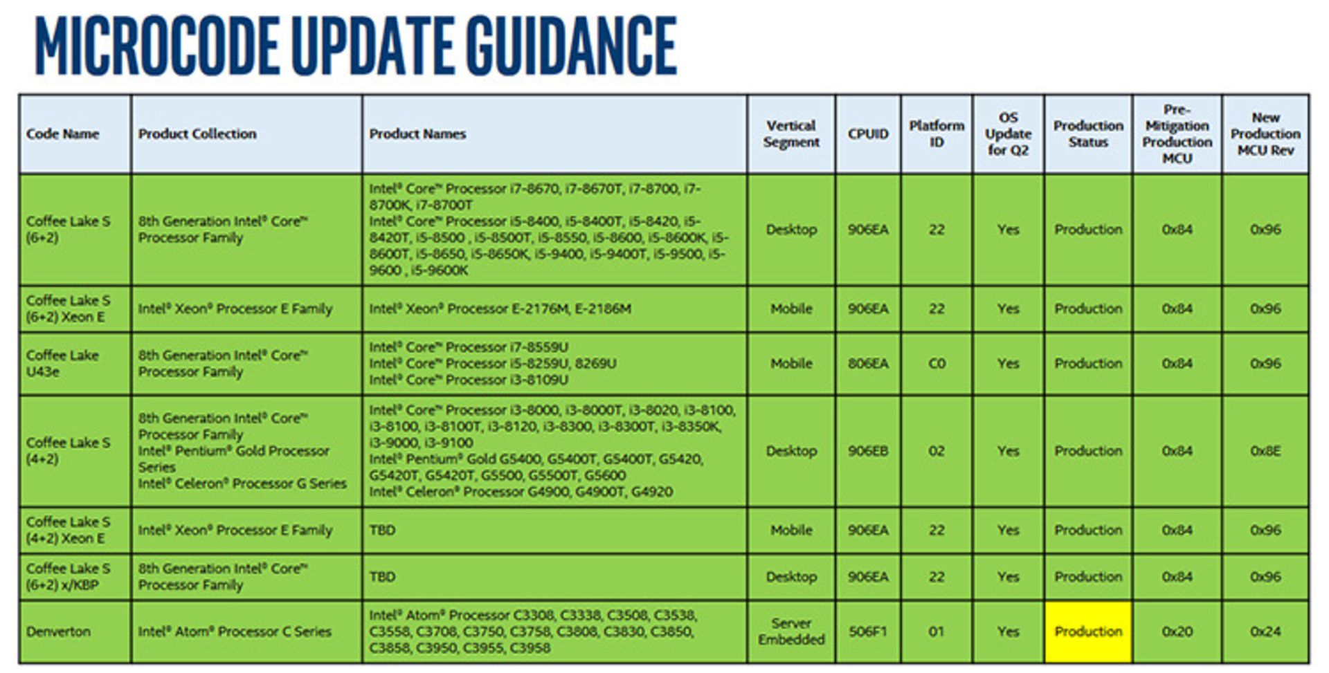پردازنده کافی لیک سری ۹۰۰۰/نسل نهم اینتل