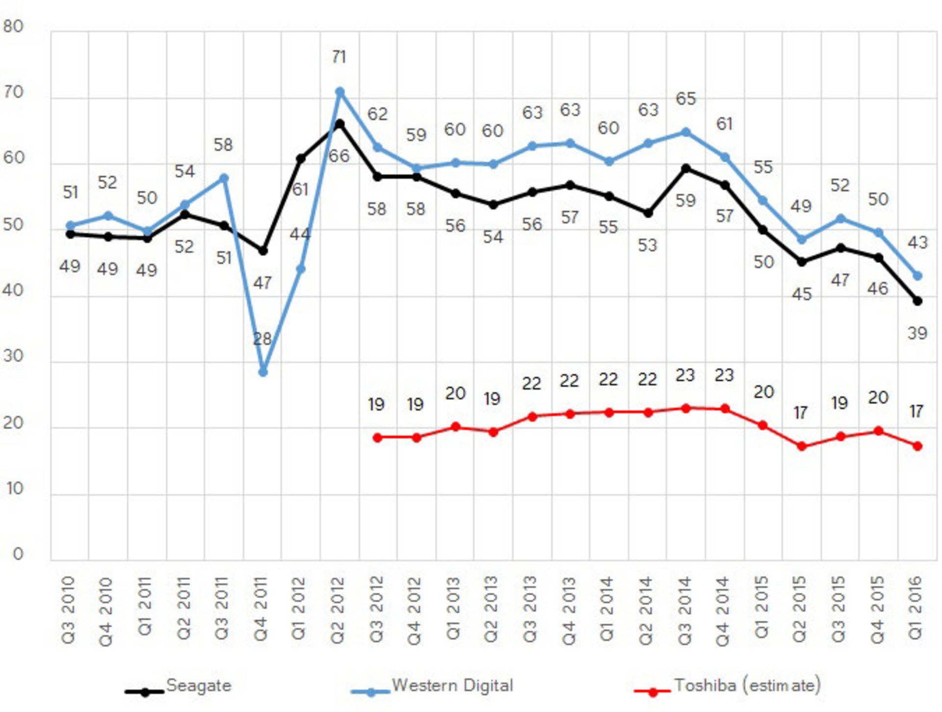 آمار فروش جهانی هارددیسک