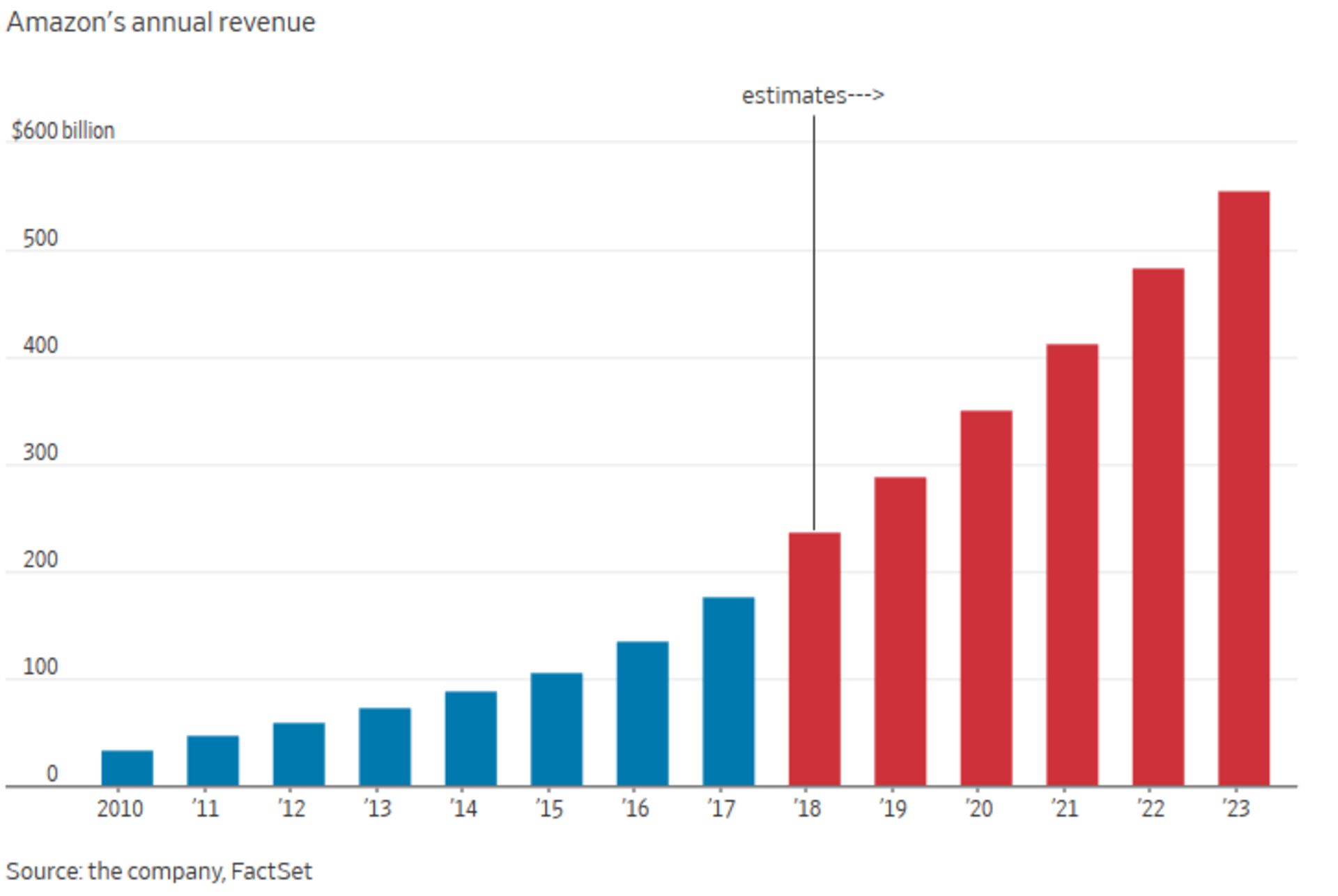 Amazon Annual Revenue