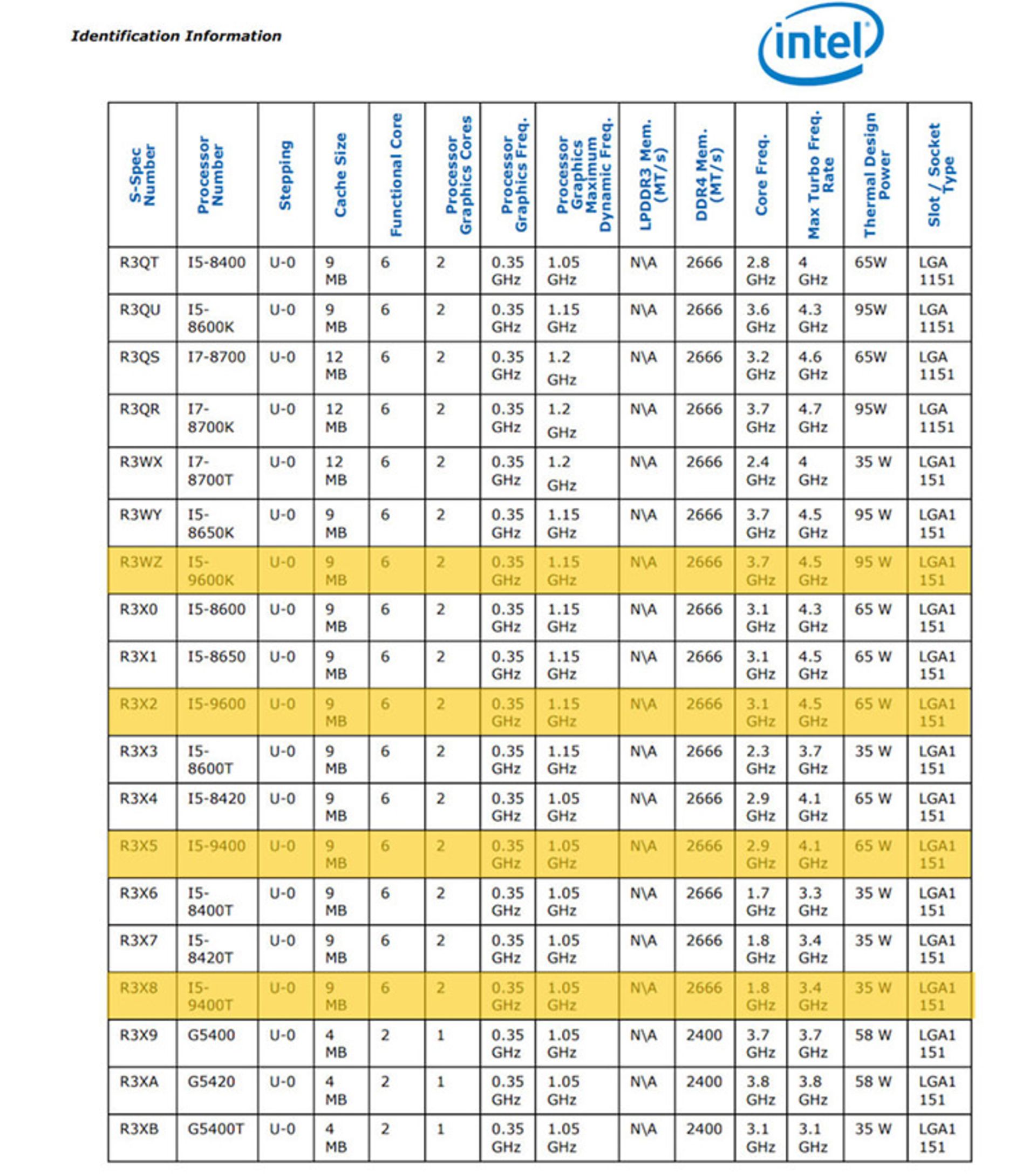 پردازنده کافی لیک سری ۹۰۰۰/نسل نهم اینتل