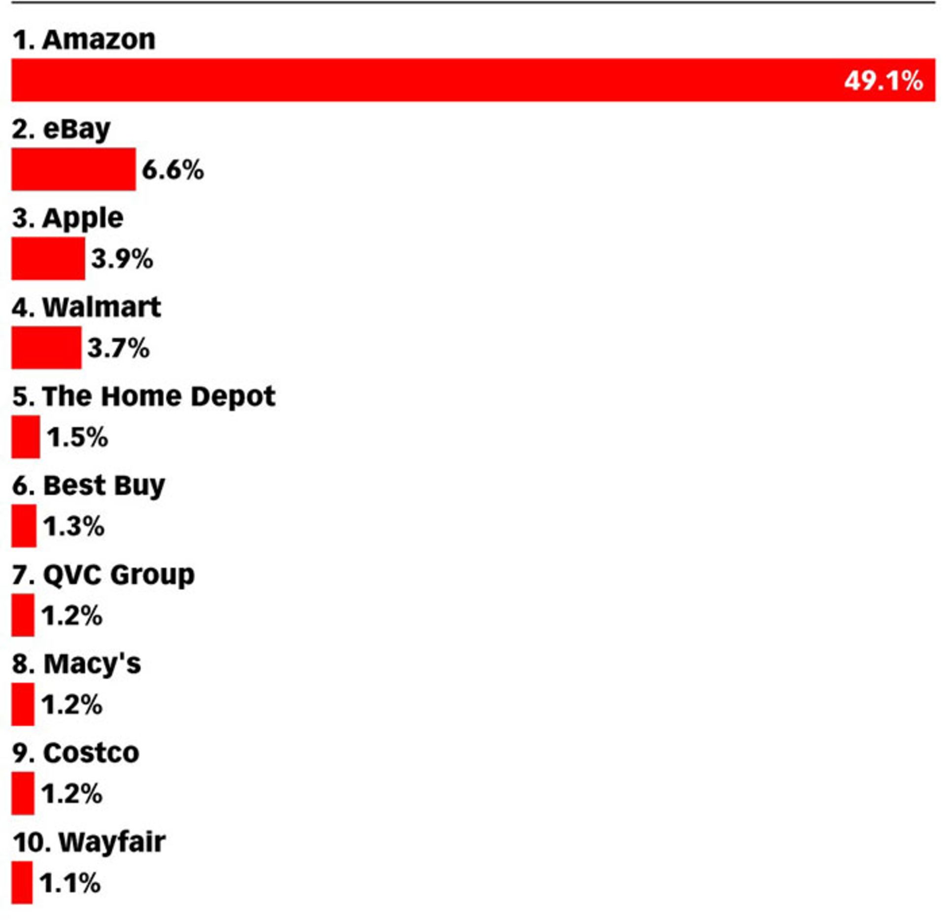 فروش آمازون