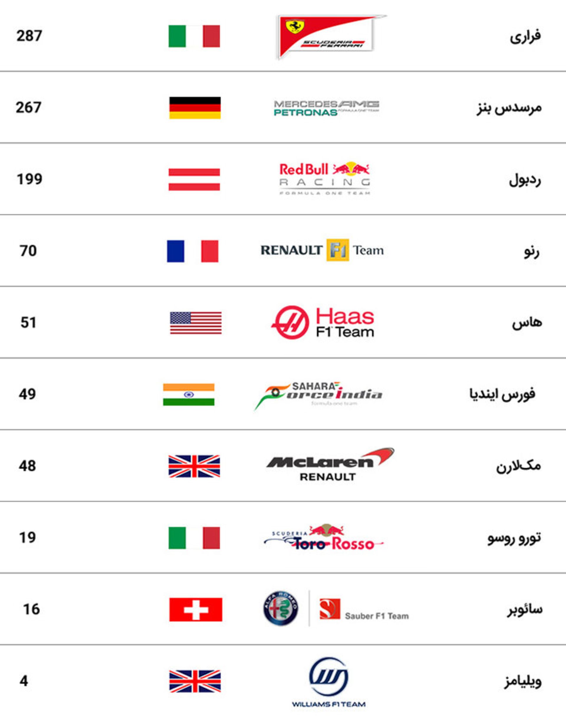 رده‌بندی تیم های فرمول یک گرندپری بریتانیا 2018
