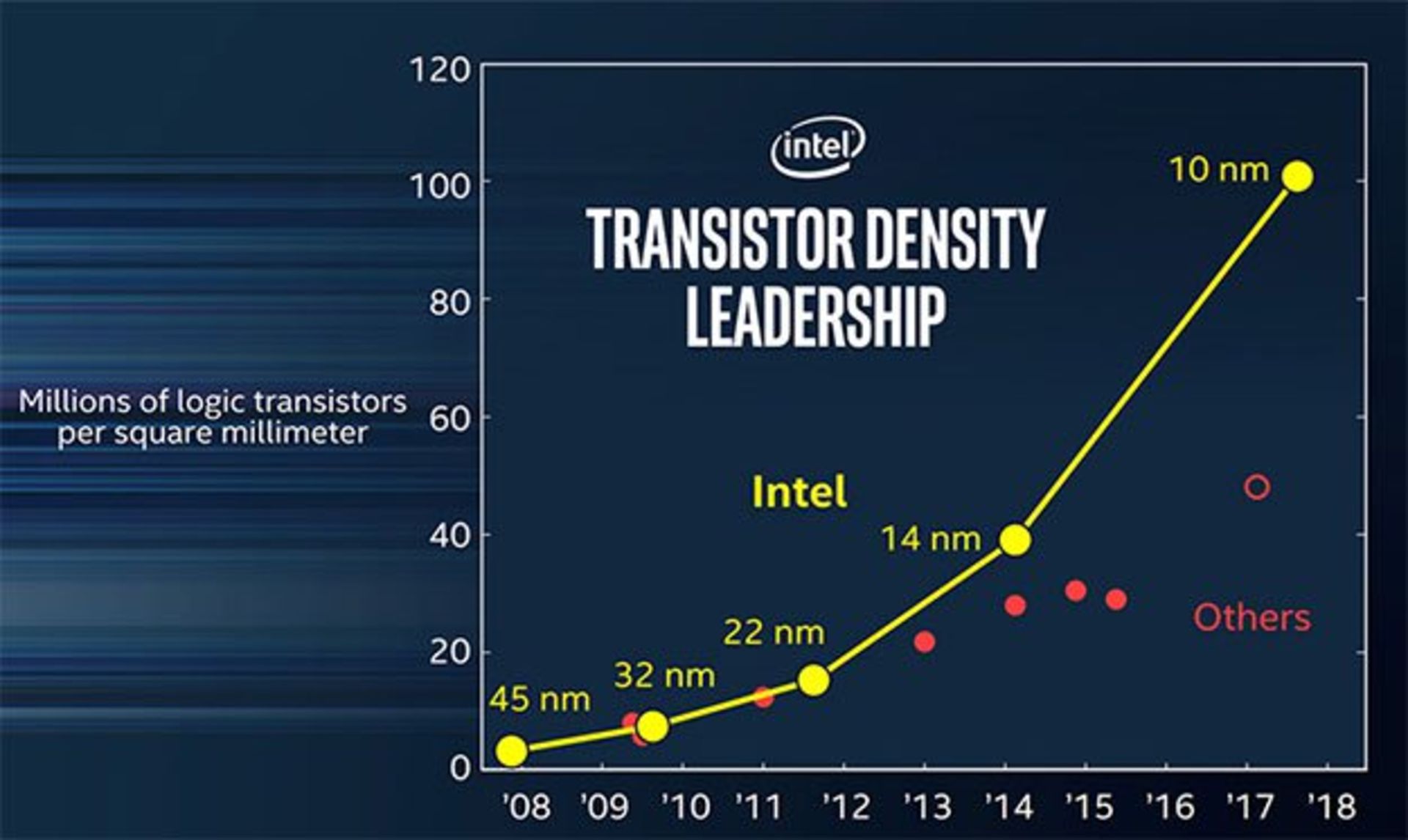 نمودار تعداد ترانزیستور پردازنده اینتل