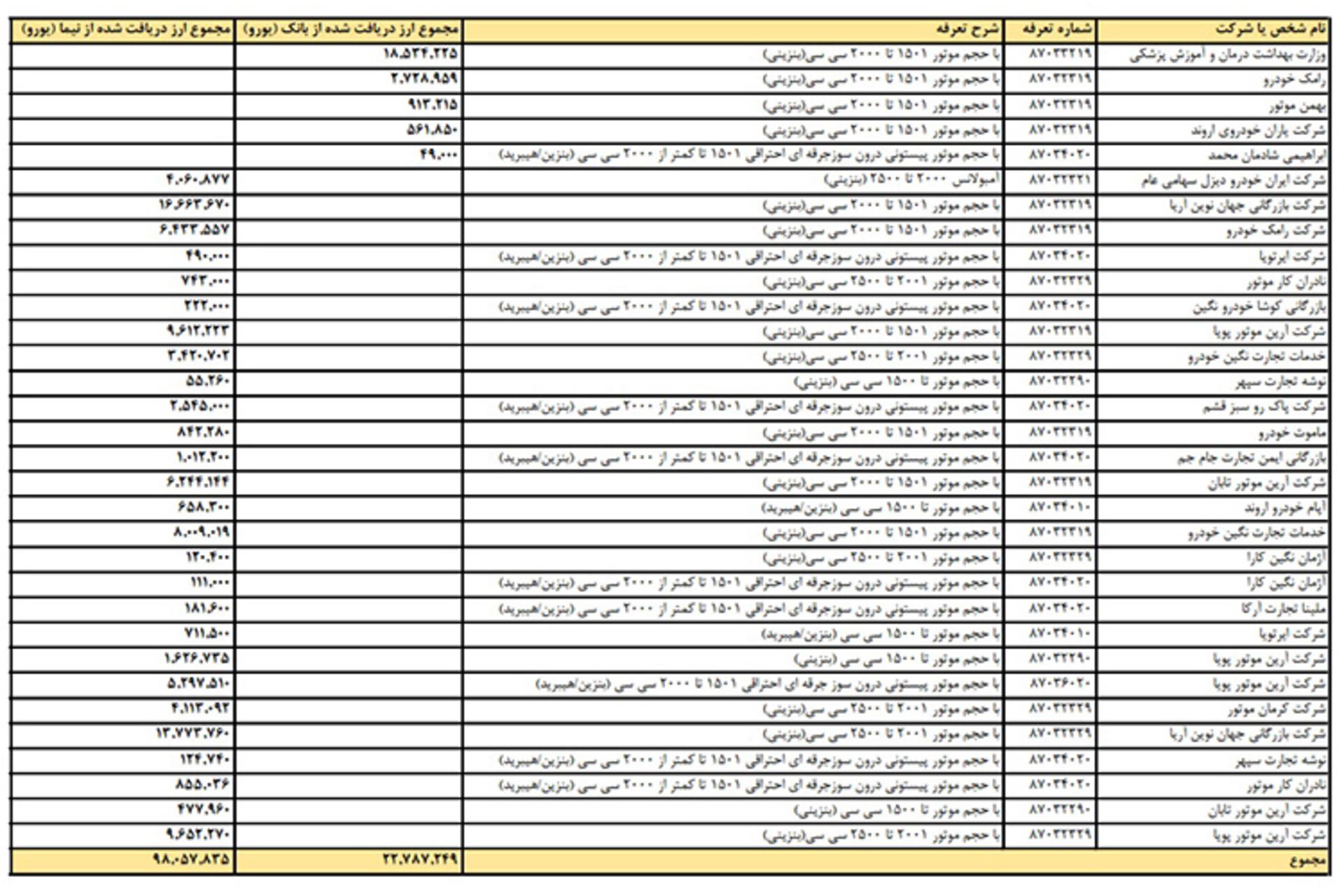 فهرست شرکت های وارد کننده خودرو و قطعات با ارز دولتی