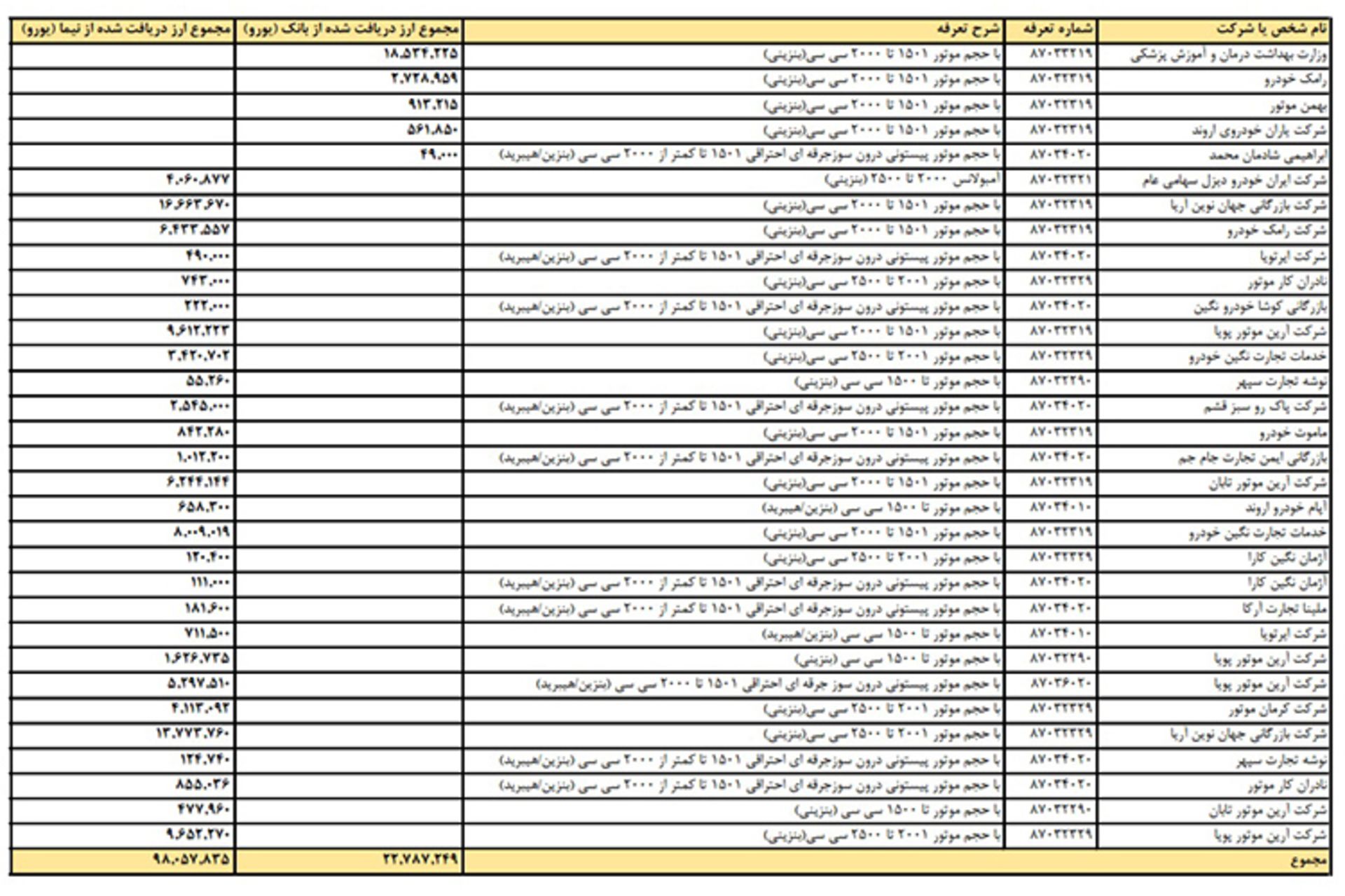 فهرست شرکت های وارد کننده خودرو و قطعات با ارز دولتی