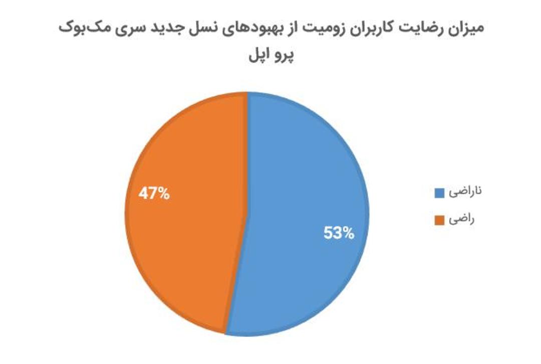 نتیجه نظرسنجی مک بوک