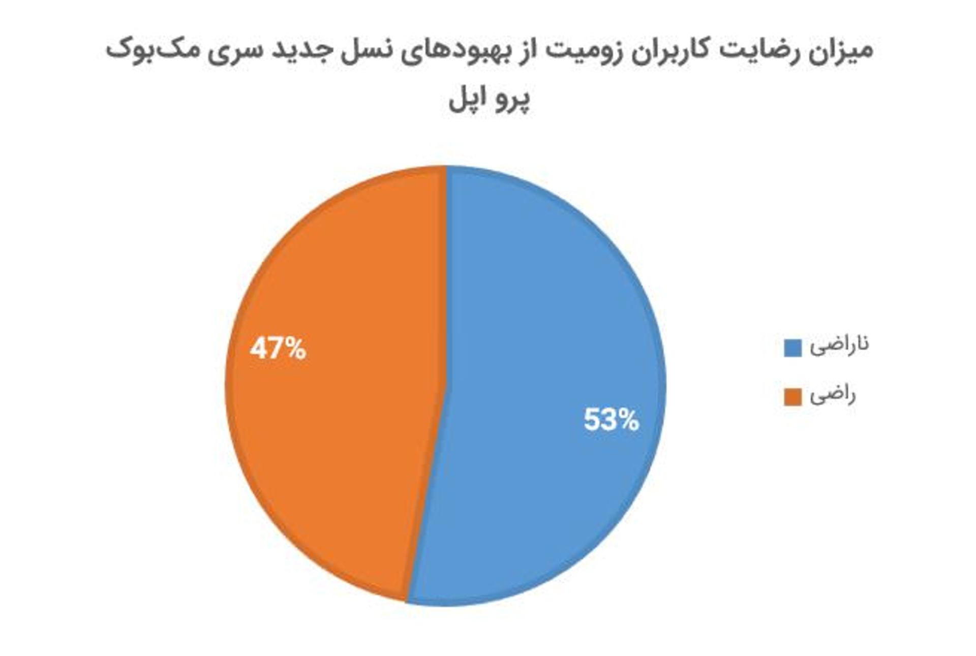 نتیجه نظرسنجی مک بوک