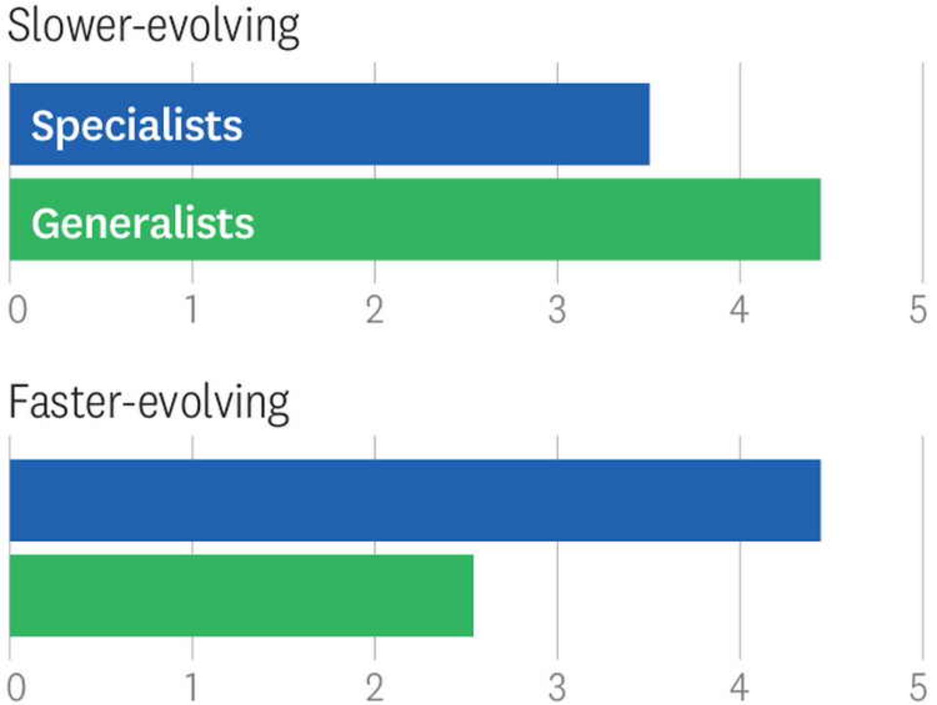 Generalists & Specialists