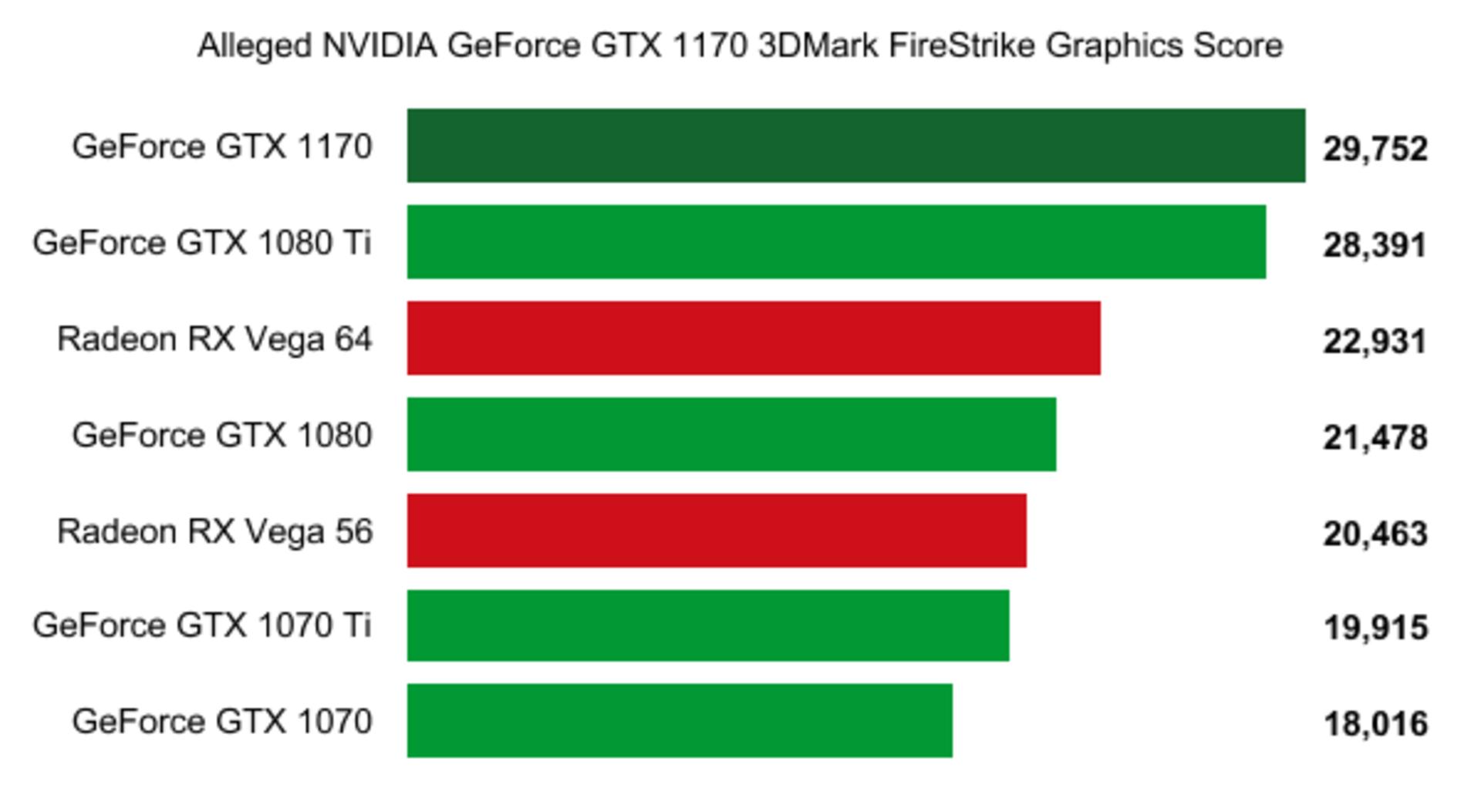 بنچمارک منتسب به GTX 1170