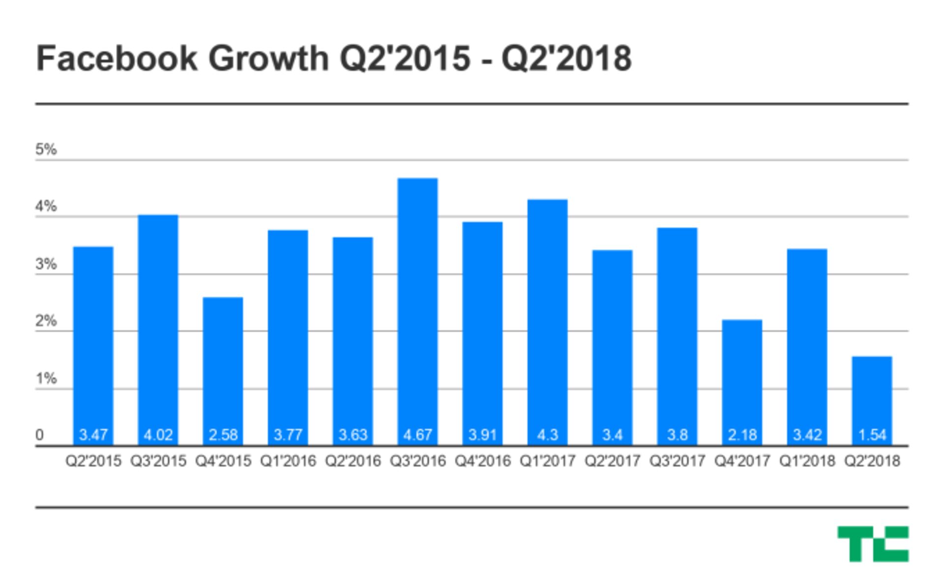 facebook-growth-q22015