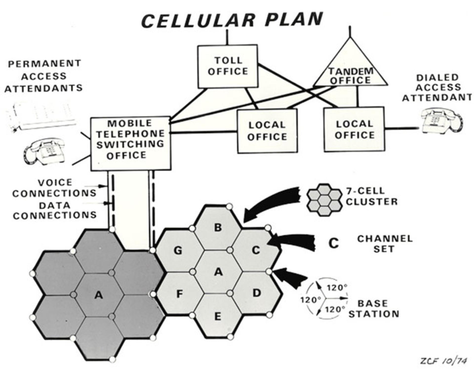 تاریخچه AT&T