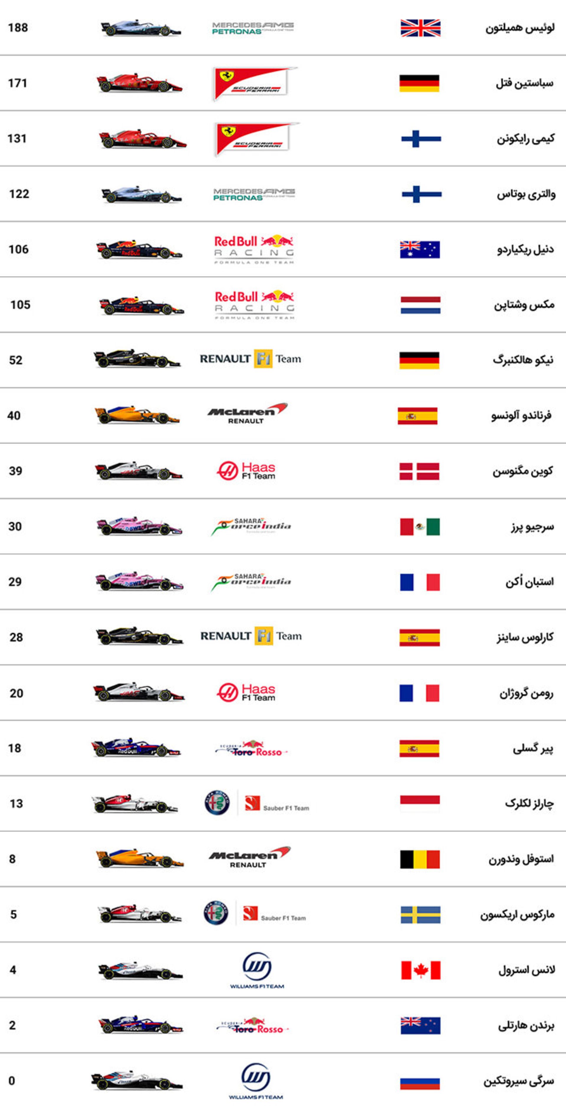 رده بندی راننده ها فرمول یک گرندپری آلمان