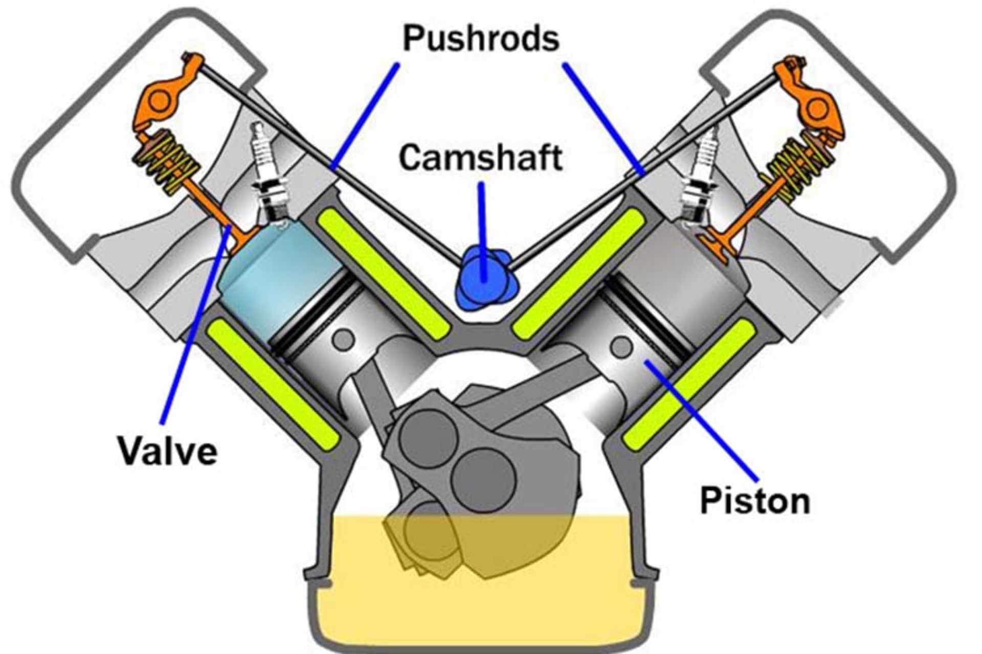 مرجع متخصصين ايران pushrod engine OHC / پيشرانه ميل‌سوپاپ‌رو