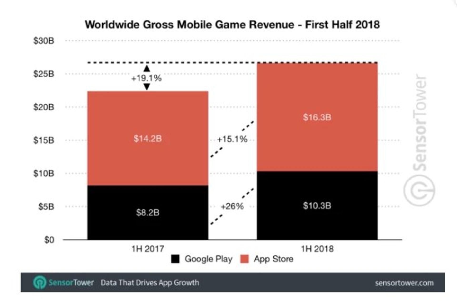 درآمد فروش بازی