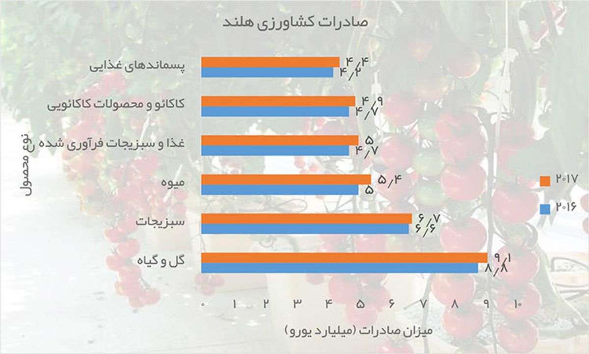 صادرات کشاورزی هلند / Dutch Agri Exports