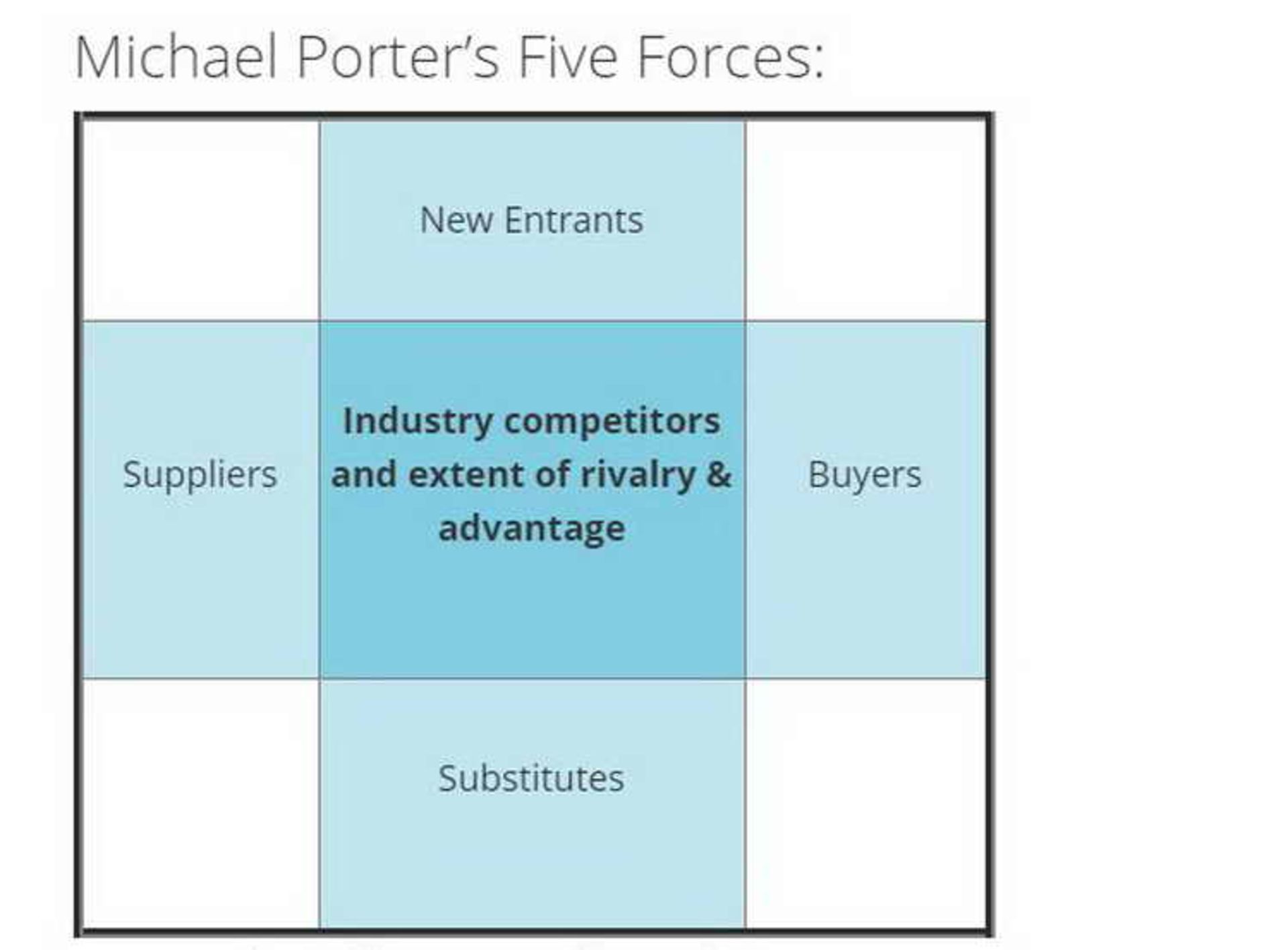  Porter's Five Forces