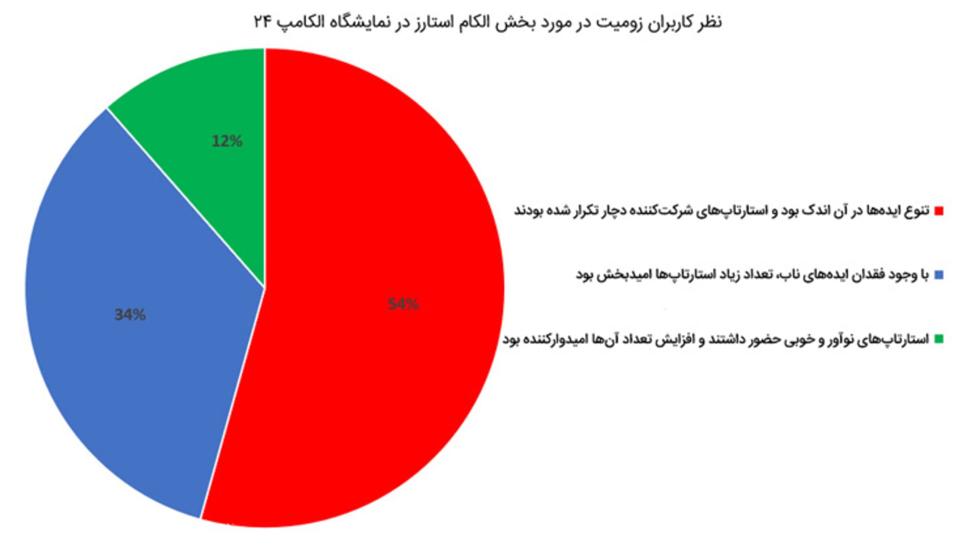 نتیجه نظرسنجی الکام استارز