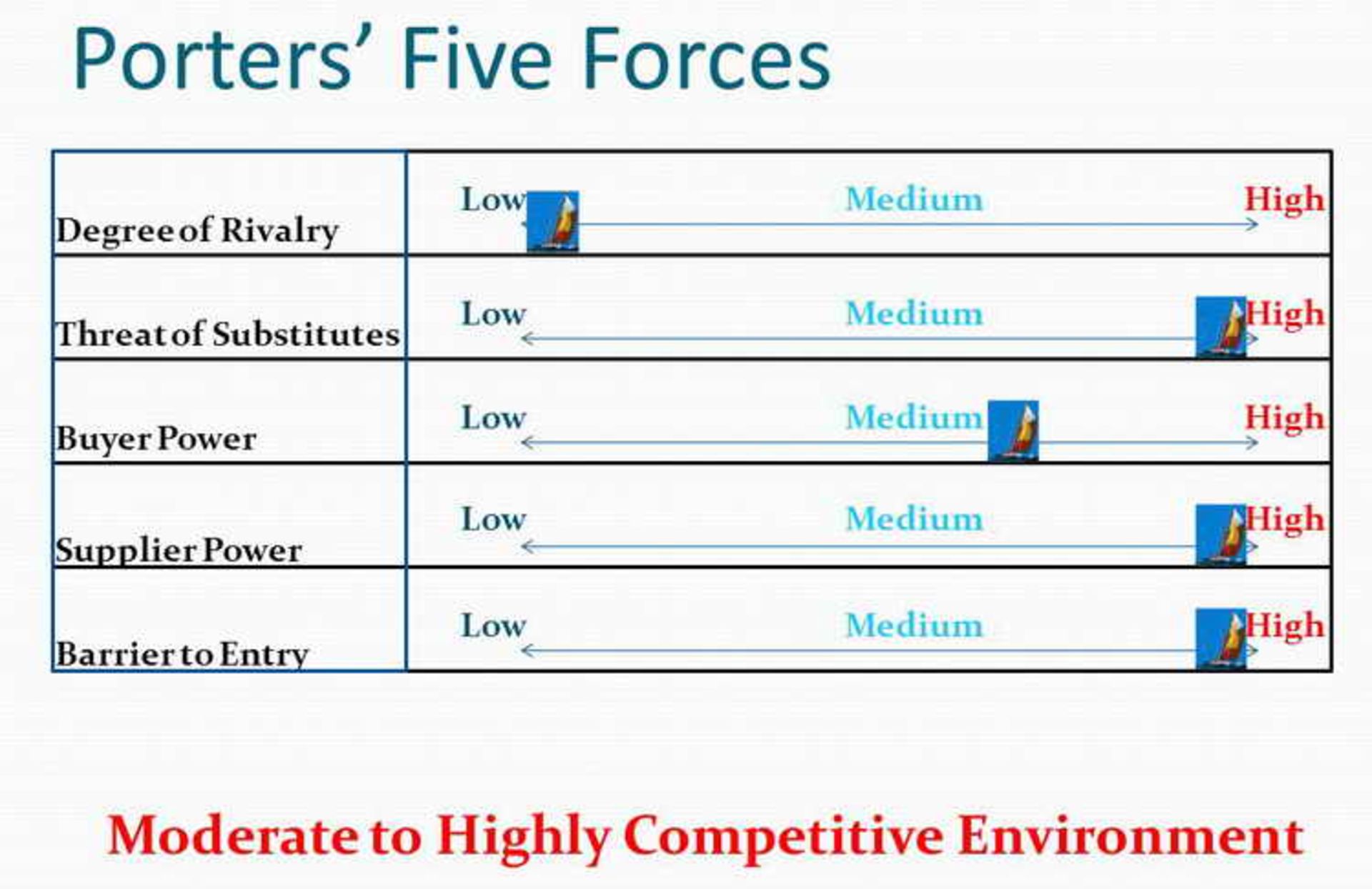 Porter’s Five Forces for competitor analysis