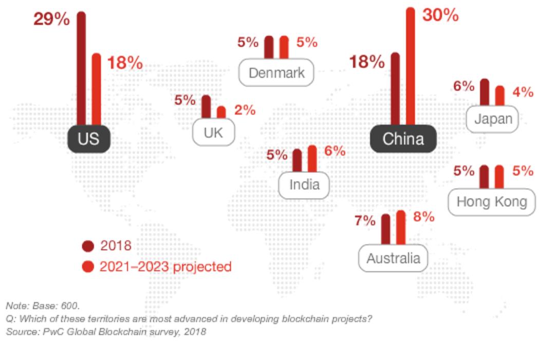 بلاک چین / Blockchain