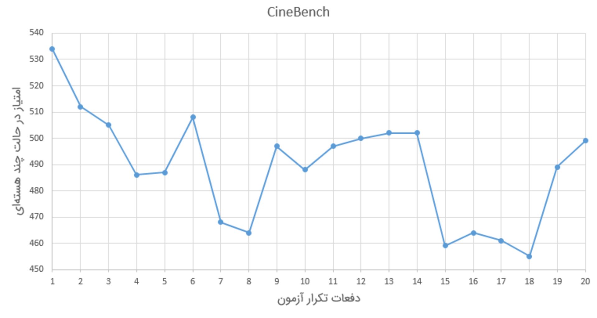 تست استرس میت‌بوک ایکس پرو با اجرای CineBench