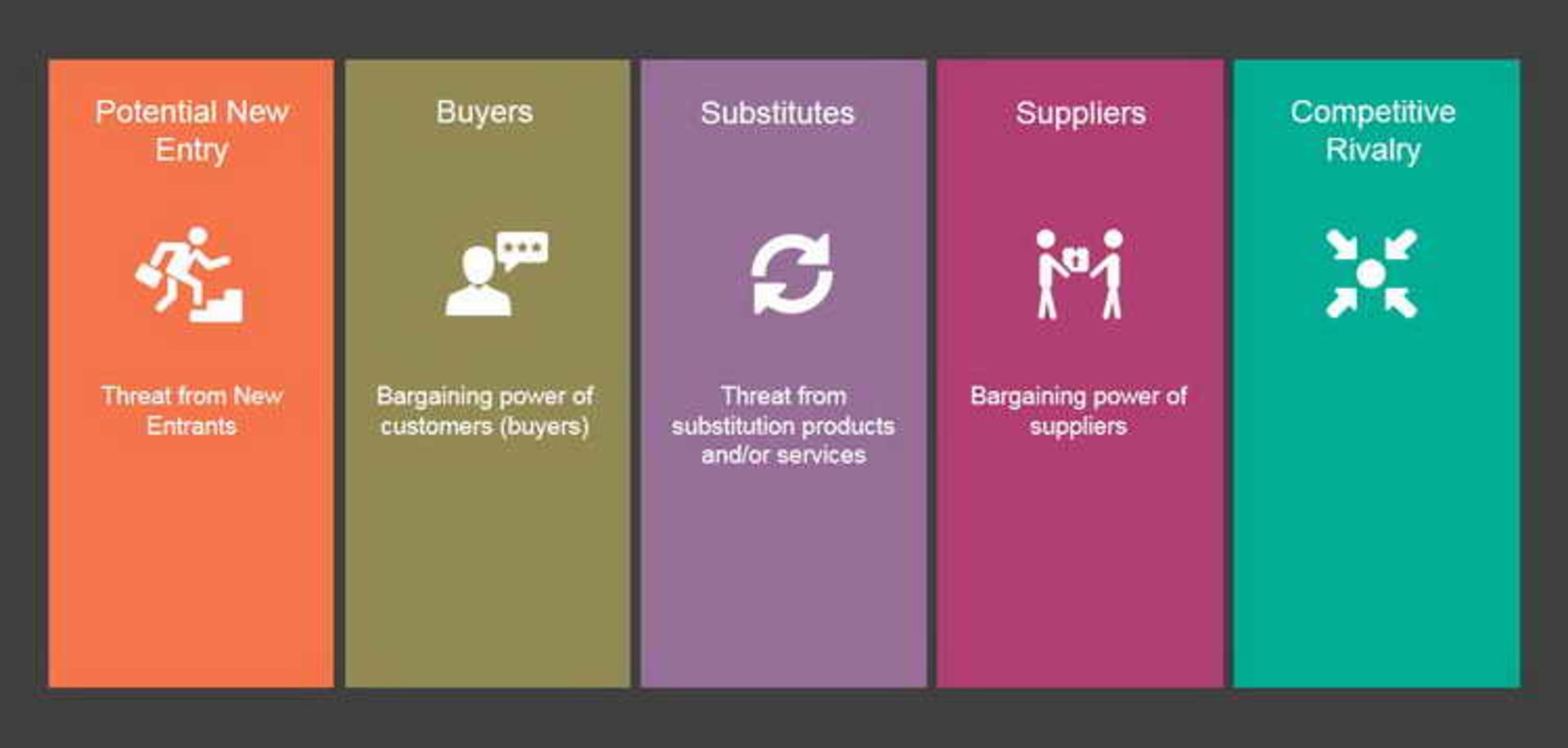  Porter's Five Forces
