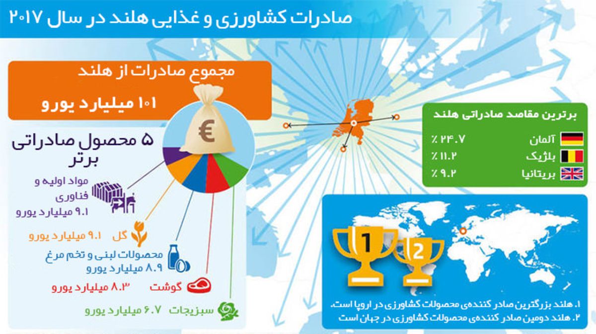 صادرات کشاورزی هلند / Dutch Agri Exports